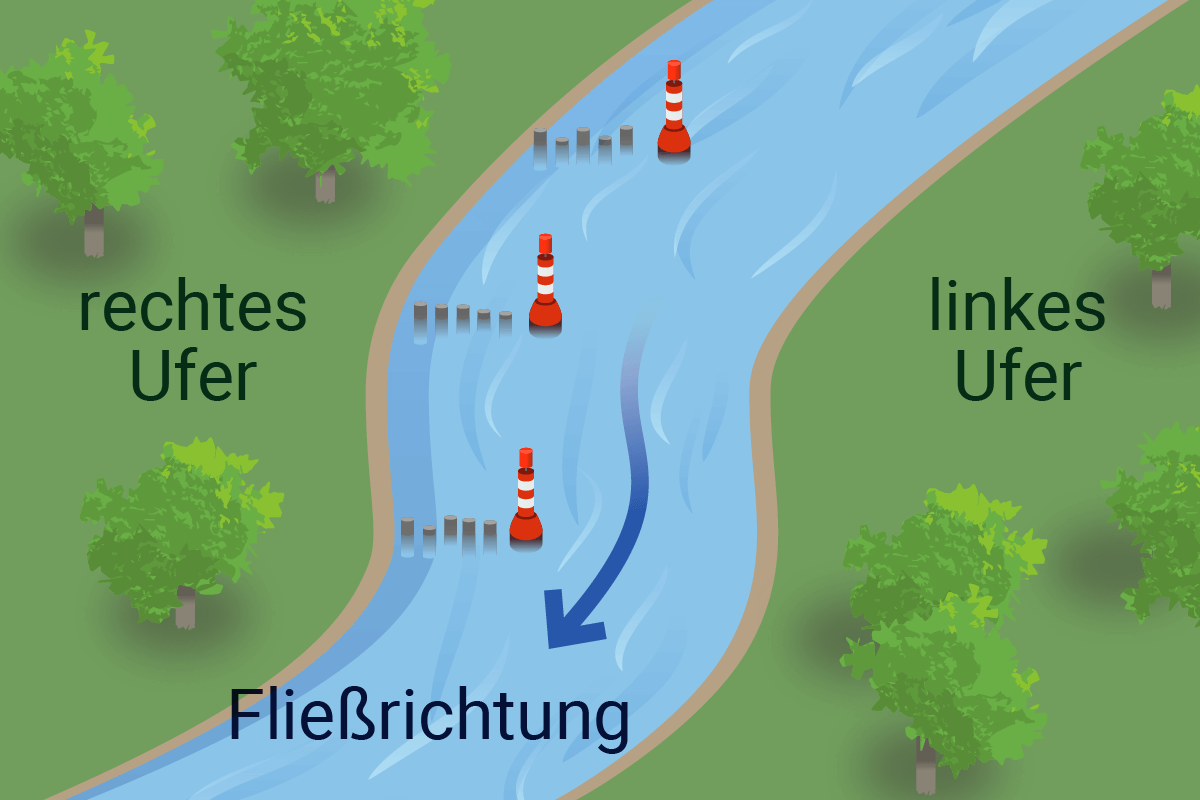 Die Uferseiten und die Betonnung von Flüssen und Kanälen